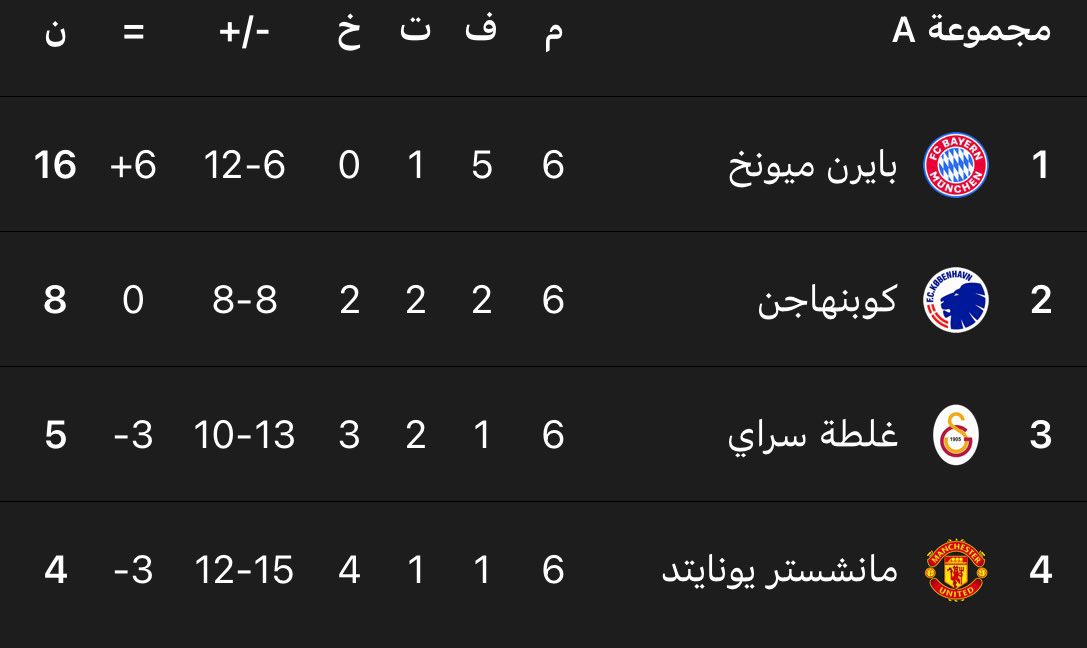 trky93228's tweet photo. @7c4pxt مانشستر يونايتد لا يعود إلى دوري الأبطال كضيف  بل كهيبةٍ أوروبية تُفرض ولا تُطلب.
نادي العراقة والمجد، إذا حضر حضرت معه الليالي الكبيرة، وتبدلت الموازين باسمه.

ليس ممثلًا عاديًا للإنجليز… بل إرثٌ يعرف طريق المنصات، ويعود ليستعيد مكانه الطبيعي بين الكبار https://t.co/4xB2XPT2q4