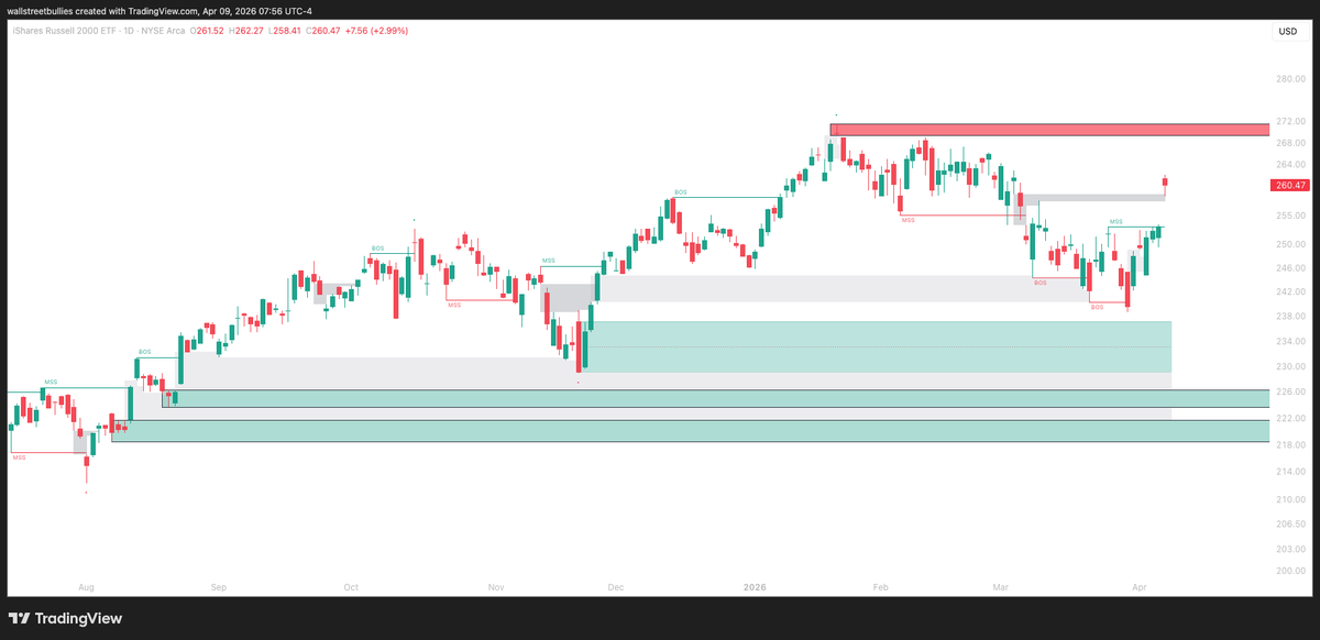 $IWM on the daily log chart also remains constructive, with resistance ...