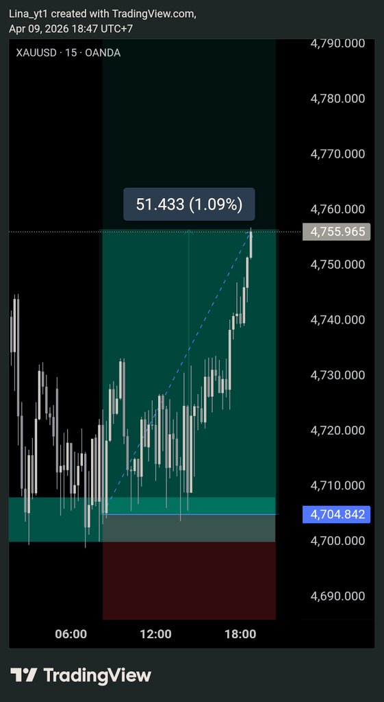 Lina Trading | XAU BTC tweet media