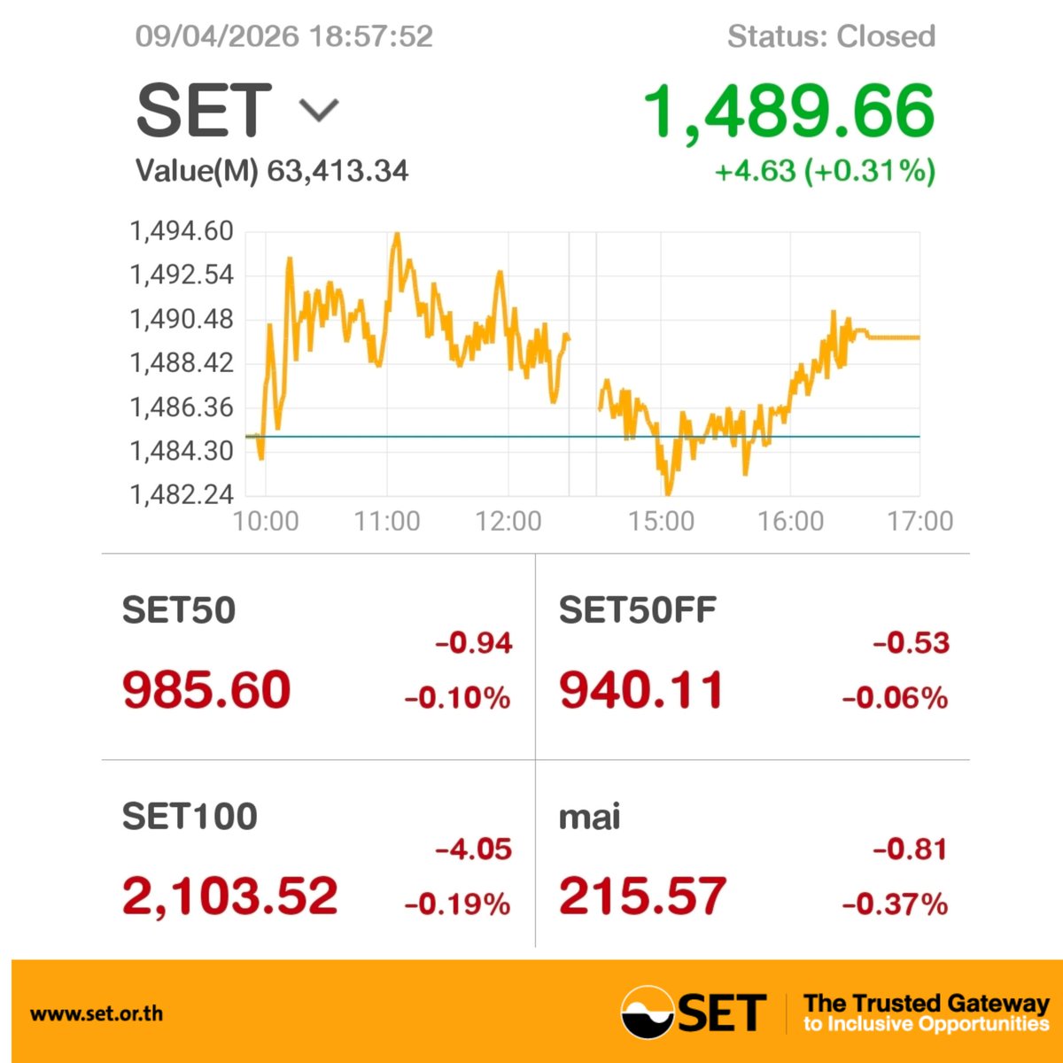 SET_Thailand_EN's tweet image. #SETIndex closed (9 APR 2026) 
4.63% higher, up 0.31 points to 1,489.66 &amp;gt;&amp;gt; bit.ly/2DYurl6