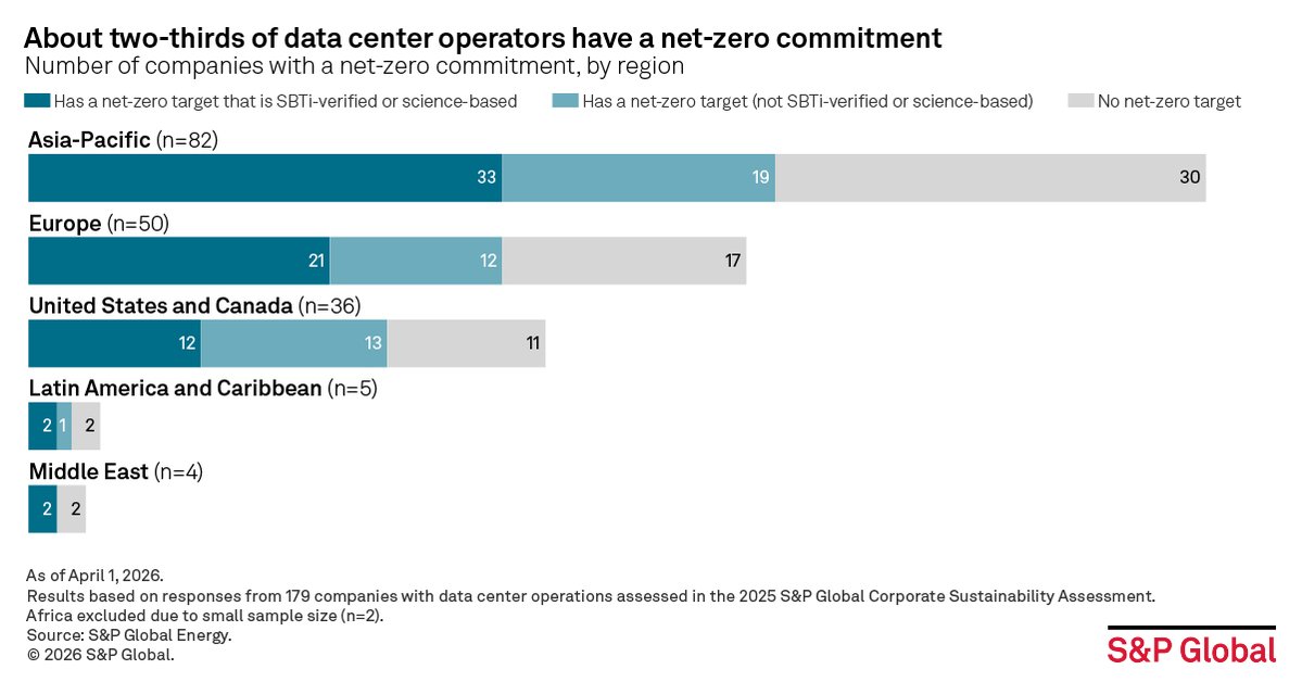 SPGlobal's tweet image. Big Tech firms with #NetZero commitments have recently acknowledged that meeting those commitments is becoming more challenging.

Across the wider industry, #DataCenter sustainability commitments vary significantly, and net-zero ambitions are not a given. Data from the 2025 S&amp;amp;P