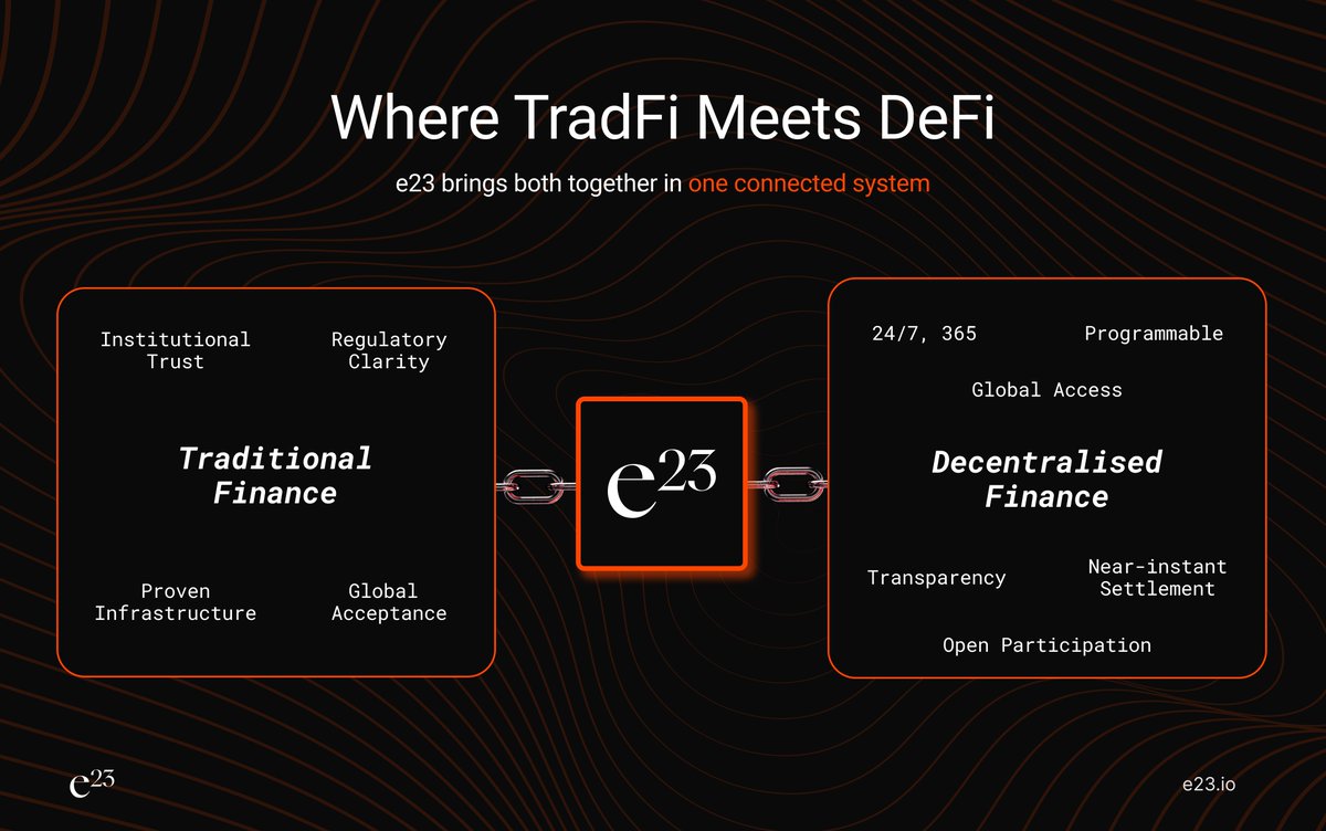 e23_io's tweet photo. TradFi brings credibility and deep liquidity.
DeFi brings programmability and near-instant settlement.

Together, they change how finance works - and e23 makes it possible. https://t.co/vdEQvW3Cjy