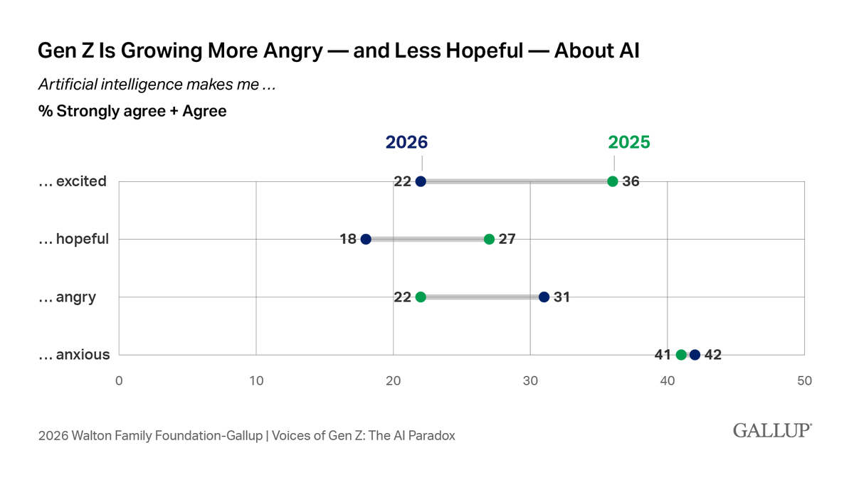 Gallup tweet media