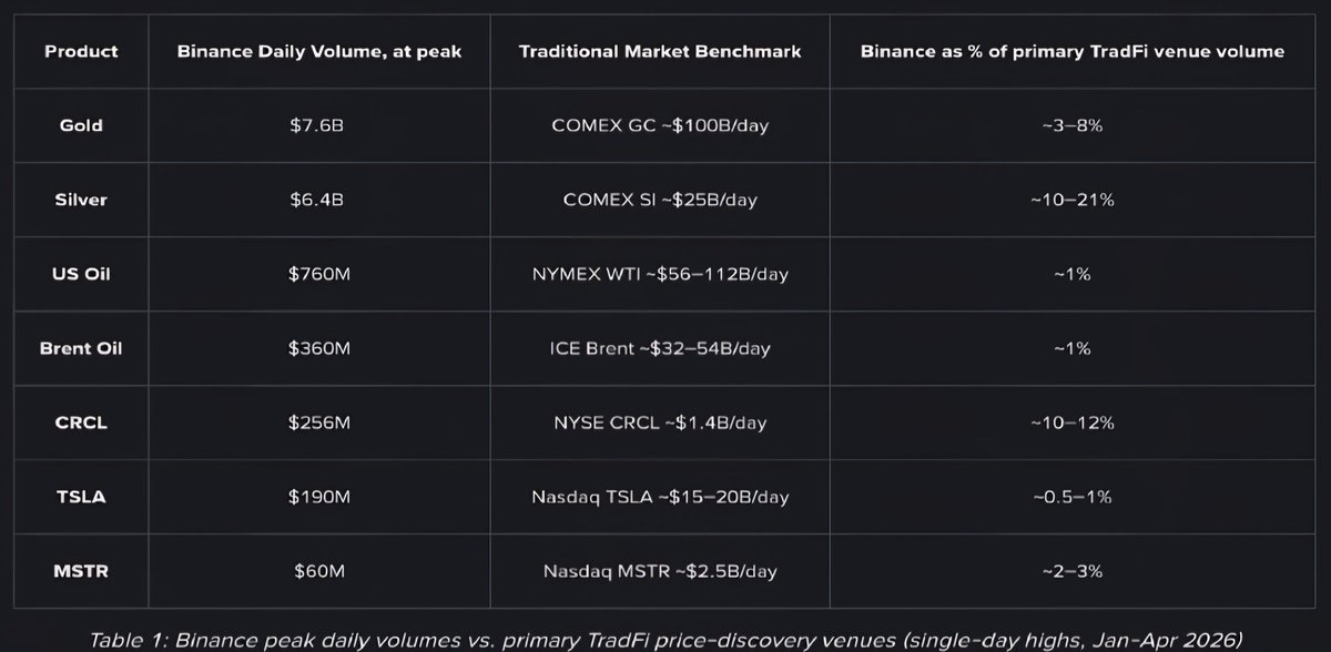 revolut20's tweet photo. Over the past 90 days, @binance has been building real momentum as a multi-asset trading platform, with activity levels that are beginning to resemble established global markets.

👉The growth in commodities stands out.

🔥Gold trading scaled from roughly $1.5M to $7.6B in daily volume in a short period.
🔥Silver followed a similar path, reaching $6.4B daily and capturing a notable share of traditional market activity at peak.

This kind of expansion reflects how quickly market infrastructure can evolve when access improves.

👉One of the biggest differences is simple but powerful: markets are always open. Trading is no longer limited by exchange hours or geography. When new information enters the market, participants can respond immediately not hours or days later.

That continuous flow is starting to influence how prices form, even beyond crypto. At the same time, the product mix is broadening.

👉 Instead of separating strategies across platforms, users can now access:
🔥 Digital assets
🔥 Commodities like gold and silver
🔥 Energy markets such as oil
🔥 Equities

All within a single environment. There’s also a structural shift happening beneath the surface.

The gap between traditional financial instruments and on-chain assets is narrowing. With the growth of tokenized real-world assets, we’re beginning to see a system where liquidity and programmability coexist.

Taken together, these trends point in one direction:

🔥Markets are becoming more accessible, more continuous, and more interconnected.

The distinction between crypto and traditional finance is gradually becoming less relevant  and platforms that can support both are naturally gaining importance.

Binance is positioning itself right at that intersection.

Trade the world, 24/7 with #Binance 

https://t.co/XYq4417zDd

#TradeFi