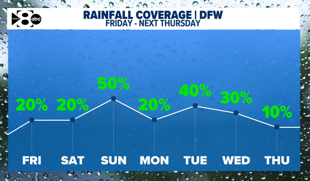 Daily rain chances kick off Friday. Rain coverage Friday & Saturday is ...