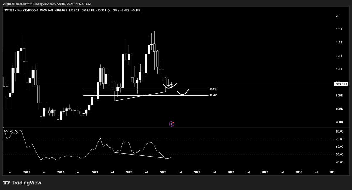 N1sigma's tweet photo. TOTAL2(M) is testing a critical zone. Fibonacci 0.618-0.705, historical support and RSI divergence are converging simultaneously. Monthly close below 0.705 opens the path toward $500-600B. Monthly close above 0.618 could confirm reversal. #TOTAL2 #Crypto2026 #CryptoUpdates https://t.co/JdWpcT8w34