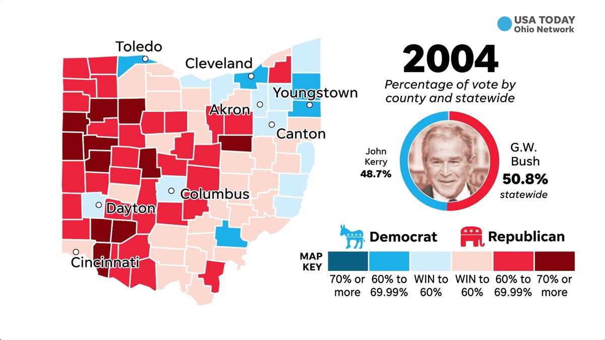 AndyBrownUSA's tweet image. #Ohio in 2004 was incredibly close