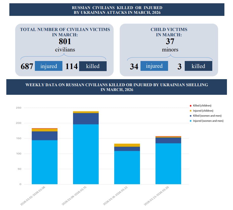 News_of_Donbass's tweet image. #WarCrimes
📑 A Report on the crimes of the Kiev regime in March 2026 compiled by the Ambassador-at-Large of the Russian Foreign Ministry Rodion Miroshnik has been published.

❗️In March, Ukrainian forces significantly increased the number of war crimes against civilians compared
