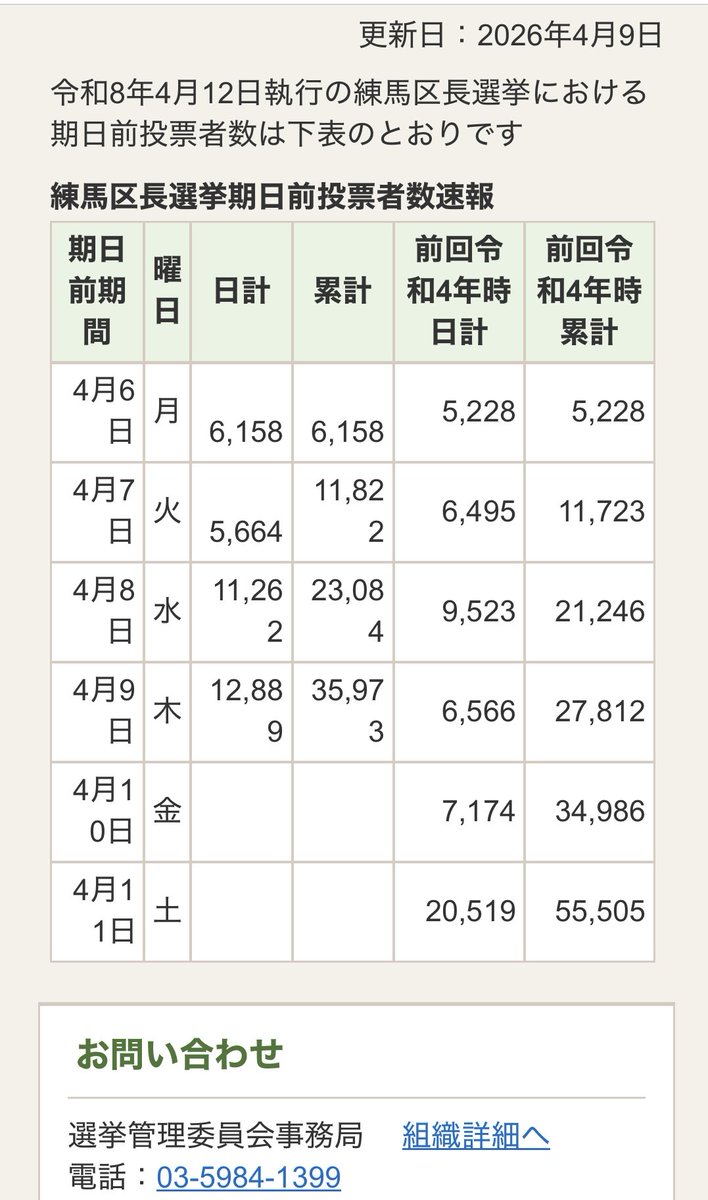 Sarah_GD777's tweet photo. #練馬区長選挙
#練馬区長選挙期日前投票者数速報 https://t.co/No0YxEPszy