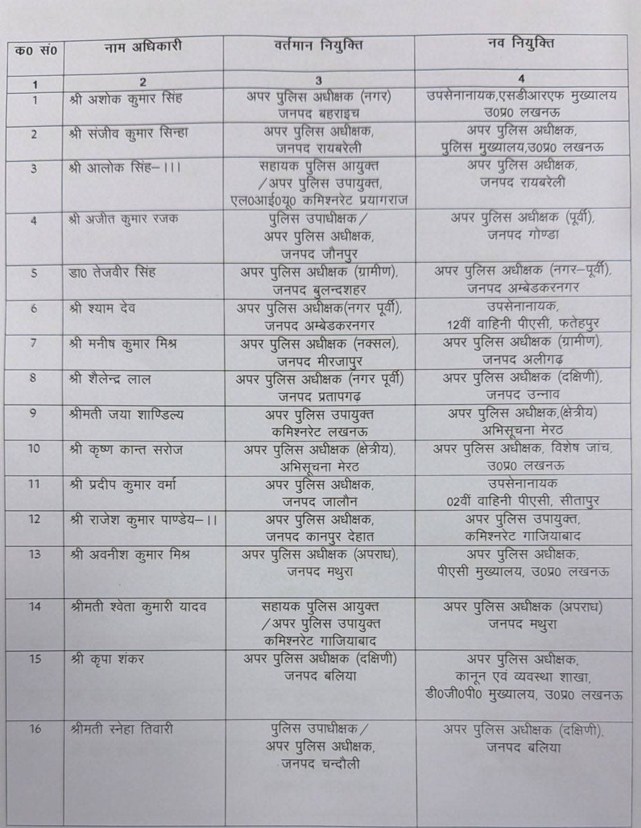 cameraman_r's tweet photo. लखनऊ: यूपी में बड़ा प्रशासनिक फेरबदल, 35 PPS अफसरों के तबादले।

#LucknowNews #UPPolice
#TransferPosting #PPSOfficers
#UPNews https://t.co/4TGrZdHJGf