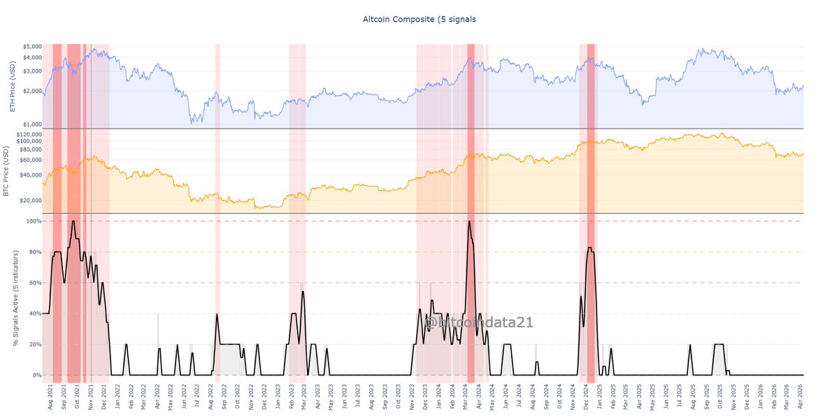 Not posting as much about bitcoin/crypto at the moment, because it would just end up being speculative charts.

Anyways, the chart below clearly shows euphoria was in 2024. The rally to new highs in 2025 was an ABC, just like on S&amp;P500. 

All while people are extremely bearish