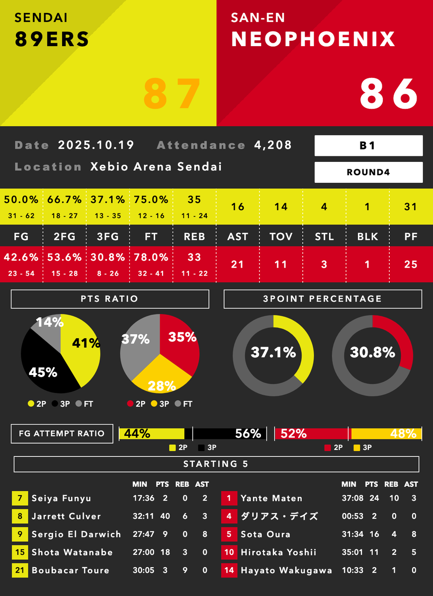 Bデータラボ🏀 tweet media