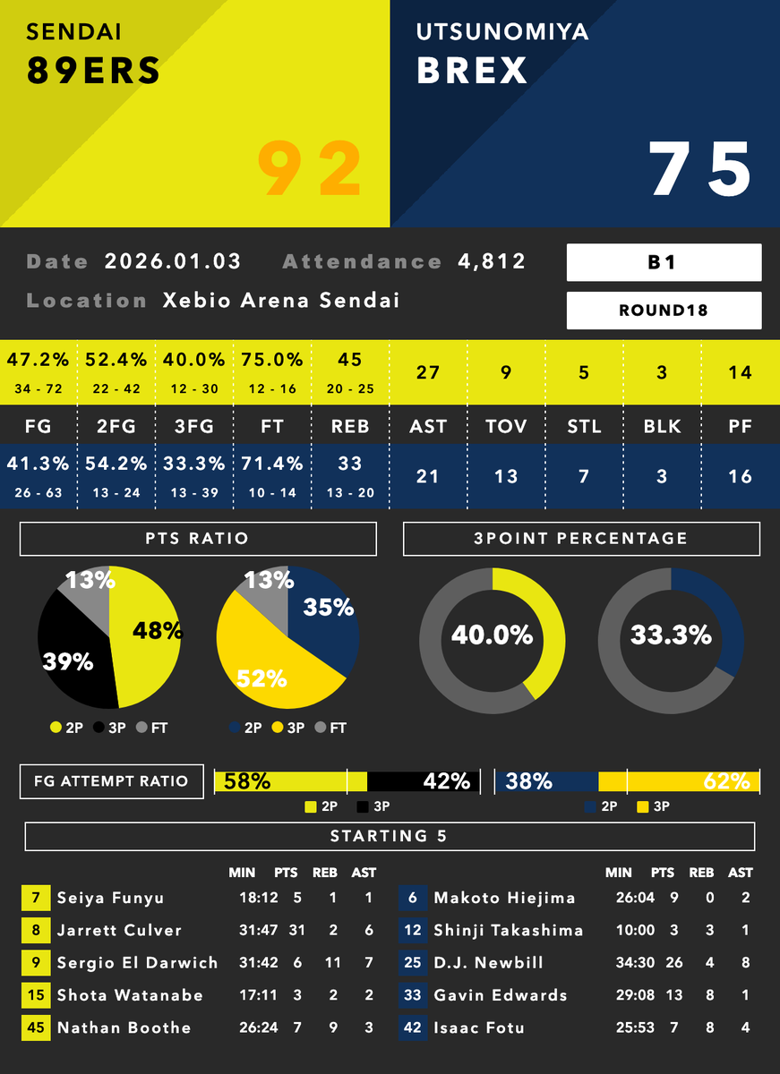 Bデータラボ🏀 tweet media