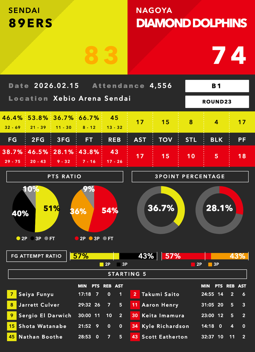 Bデータラボ🏀 tweet media