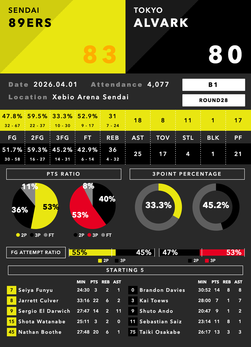 Bデータラボ🏀 tweet media