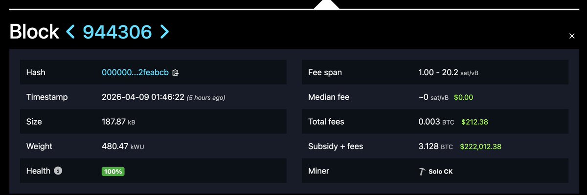 JUST IN: A solo miner mined a #Bitcoin block receiving 3.128 BTC worth $222,012.

The odds of this happening for a miner this size was around 1 in 100,000! 🤯