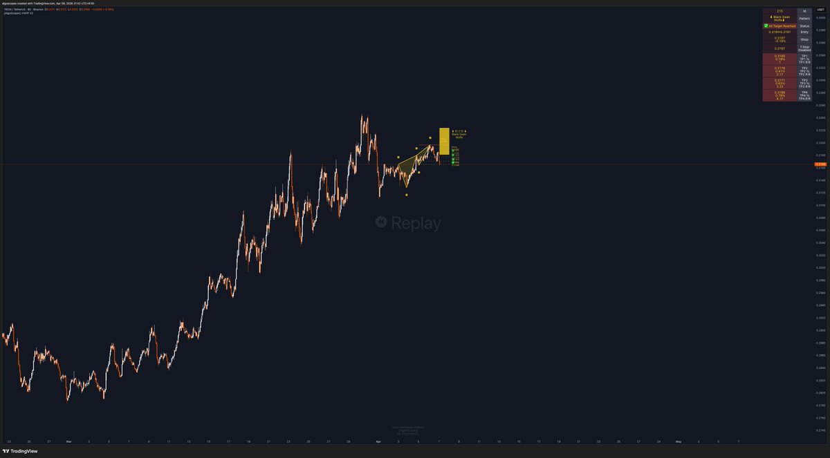 CryptoArch_'s tweet photo. All 🎯👌💯
🔹 Update for ID 220
🔹 Ticker : BINANCE:TRXUSDT
🔹 All Target Reached (0.78%)
🔹 Bearish Black Swan|Wolfe
🔹 Interval : 90
🔹 Entry : 0.3191
🔹 Stop : 0.3197
🔹 Targets : [0.3185, 0.3178, 0.3171, 0.3166]

#TRXUSDT #Crypto #BINANCE #TRX https://t.co/7uFu0qnDvC