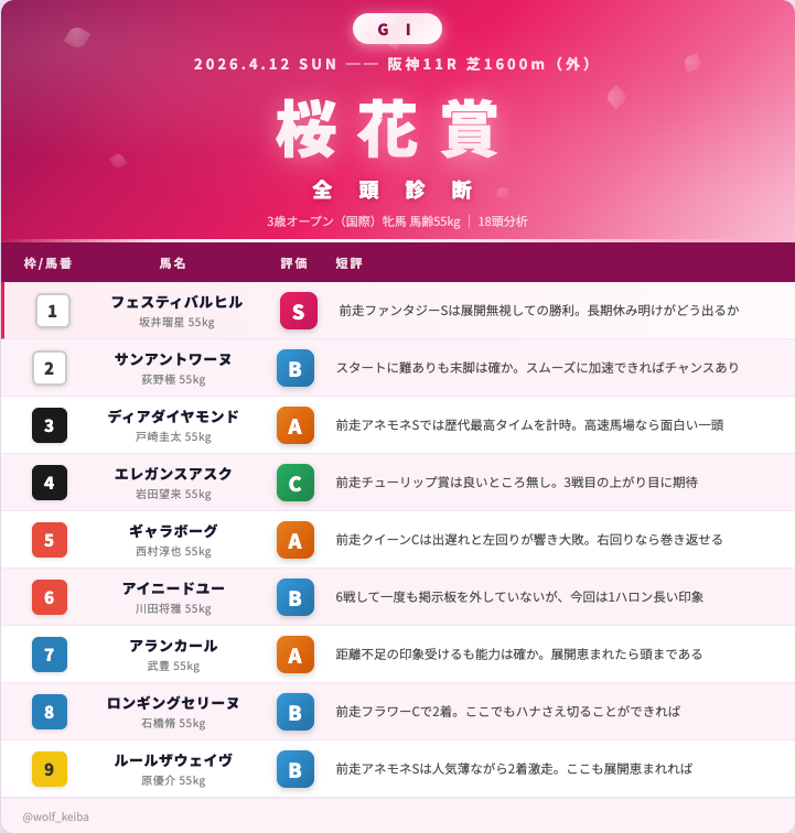 ウルフ@単複から始まる勝利への競馬 tweet media