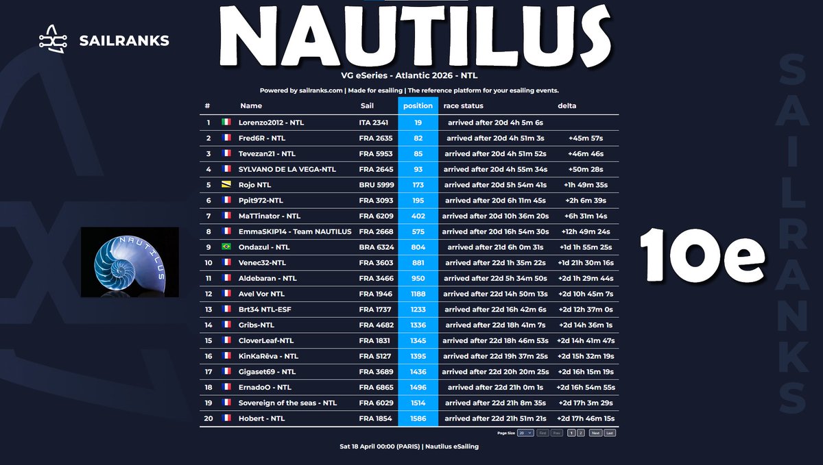 NTL_esailing's tweet image. Classement team sur la @VendeeGlobe eSeries Atlantic 2026 sur @VirtualRegatta 🎮🌊⛵️

🥇Lorenzo2012 - 19e
🥈Fred6R - 82e
🥉Tevezan21 - 85e

Une belle 10e place au classement team 👍

Bravo à toutes et à tous 👏

#VirtualRegatta #VirtualRegattaOffShore #VROffShore #VendeeGlobe