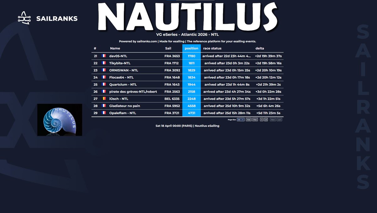 NTL_esailing's tweet image. Classement team sur la @VendeeGlobe eSeries Atlantic 2026 sur @VirtualRegatta 🎮🌊⛵️

🥇Lorenzo2012 - 19e
🥈Fred6R - 82e
🥉Tevezan21 - 85e

Une belle 10e place au classement team 👍

Bravo à toutes et à tous 👏

#VirtualRegatta #VirtualRegattaOffShore #VROffShore #VendeeGlobe