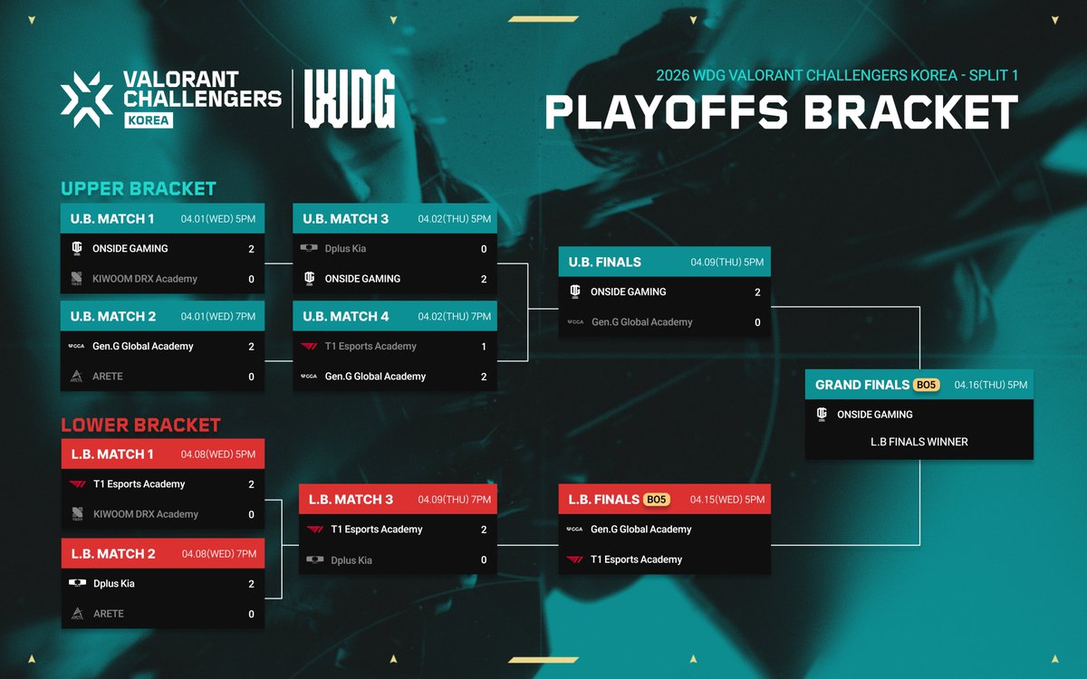 WDG VALORANT Challengers Korea tweet media