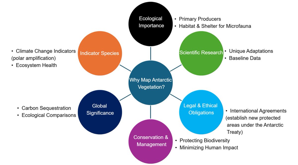 RemoteSens_MDPI's tweet image. 🌿🌿 Unmanned Aerial Vehicles for Real-Time #Vegetation #Monitoring in Antarctica: A #Review

✍️ Kaelan Lockhart et al.
🔗 brnw.ch/21x1rKL