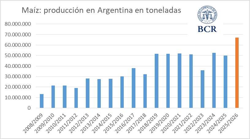 javierlanari's tweet photo. Récord. La cosecha de maíz alcanzaría las 67 millones de toneladas. Es un 34% más que el año pasado y un 28% superior respecto al anterior récord de hace dos años (52,5 millones de toneladas). El campo no para de dar buenas noticias... https://t.co/f1wrh7p3FK
