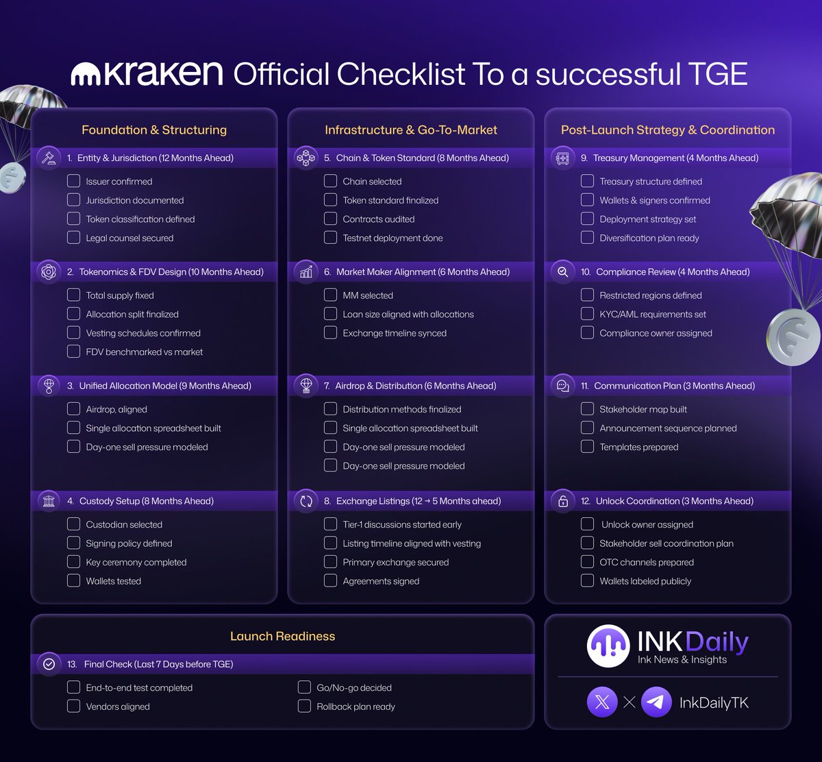 InkDailyTK's tweet image. Kraken teased @inkonchain - $INK Points 👀

And quietly gave us a 13-step TGE blueprint — 12 months of prep mapped out.

Which step do YOU think makes or breaks a launch? 👇

@krakenfx @krakenpro #INK #TGE
