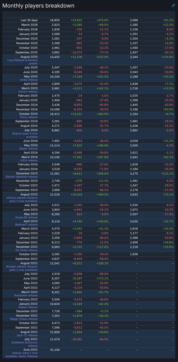 【!?】ギルティギア ストライヴ Ver.2.00 - これまでの全てのアップデートの中で最も多いSteamアクティブユーザー数を記録