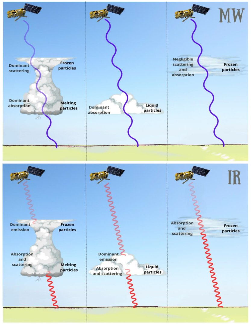 RemoteSens_MDPI's tweet image. ☁️🛰️ Combining Passive #Infrared and #Microwave #Satellite Observations to Investigate #Cloud Microphysical Properties: A #Review

✍️ Mariassunta Viggiano et al.
🔗 brnw.ch/21x1rL7
