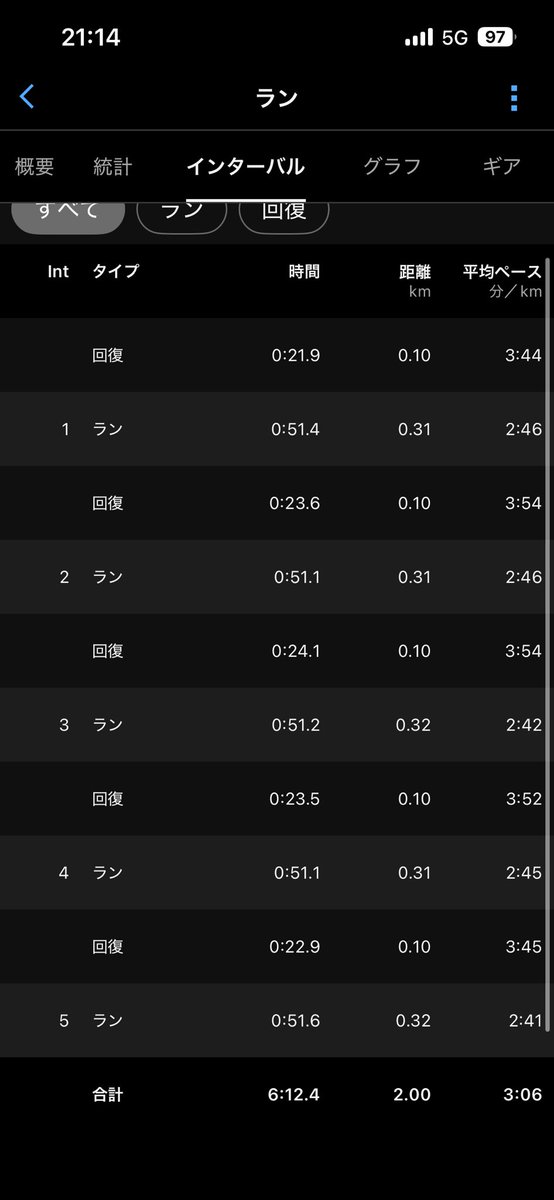 runner_itsuki's tweet photo. 4/6(月)
3000＋2000変化走＋1000 r:800
3000 9′12
2000変化走　100-300 24″-51″ 6′12″
1000 2′54
本調子にはまだまだ遠い走り。
足の浮腫みや膝の違和感等、不安要素沢山で満足に走れない。
5月末に1本5000m出れたらいいな。 https://t.co/cjPfJQa7Sb
