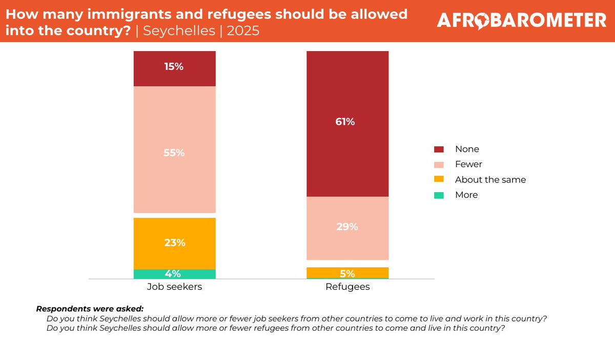 afrobarometer's tweet image. Seychellois favour limits on foreign job seekers and refugees, but show openness to coexistence, latest Afrobarometer survey shows

Head over to our website to read more: bit.ly/41irfep 

#VoicesAfrica #Seychelles #Immigration