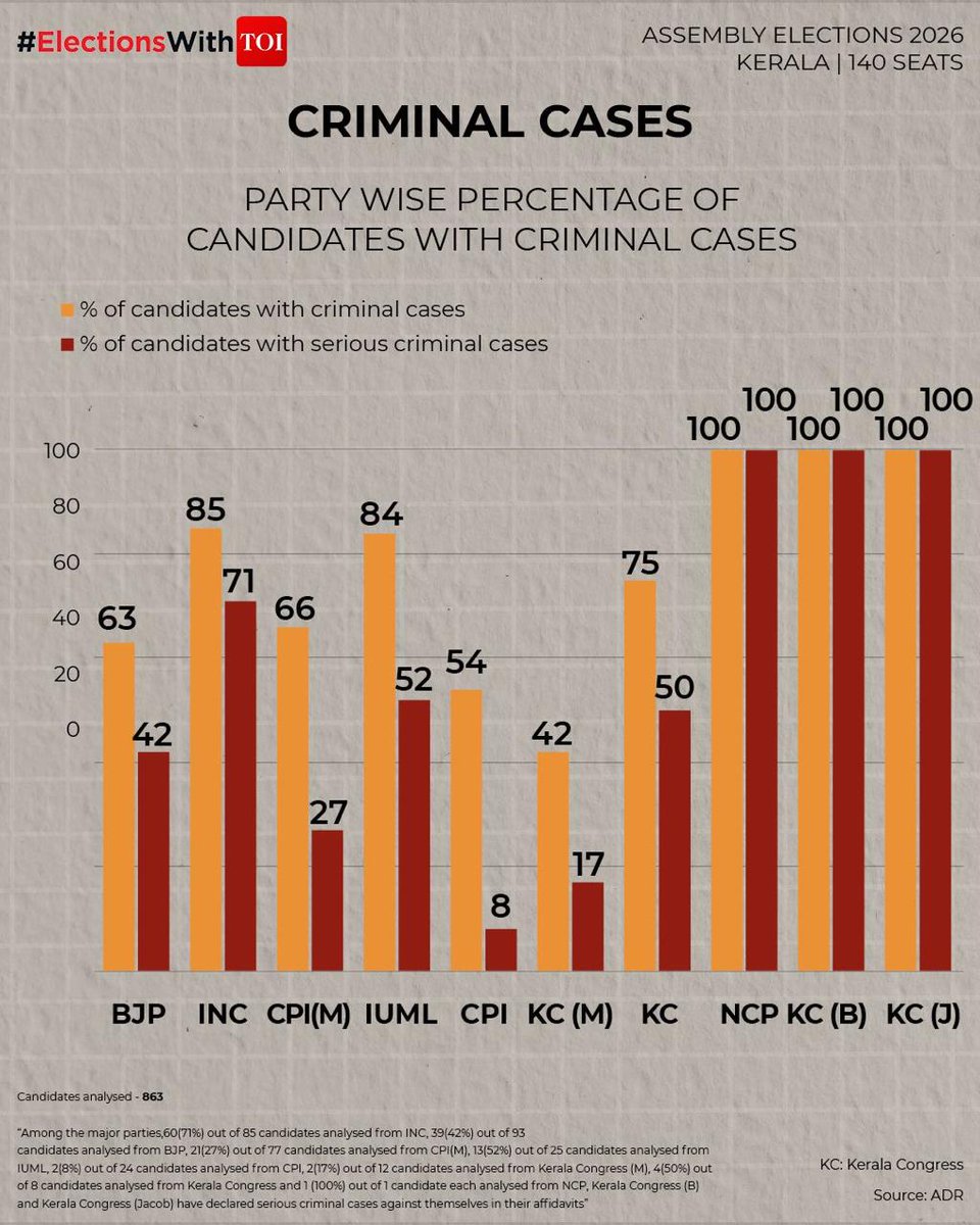 timesofindia's tweet image. #ElectionsWithTOI | Assembly Elections 2026 concluded across #Kerala, #Assam, and #Puducherry 🗳️

Turnout remained strong—Assam at 84.42%, Puducherry at 86.92%, and Kerala at 75.1% as of 5 PM 📊

The focus also turned to the party-wise share of candidates with declared criminal