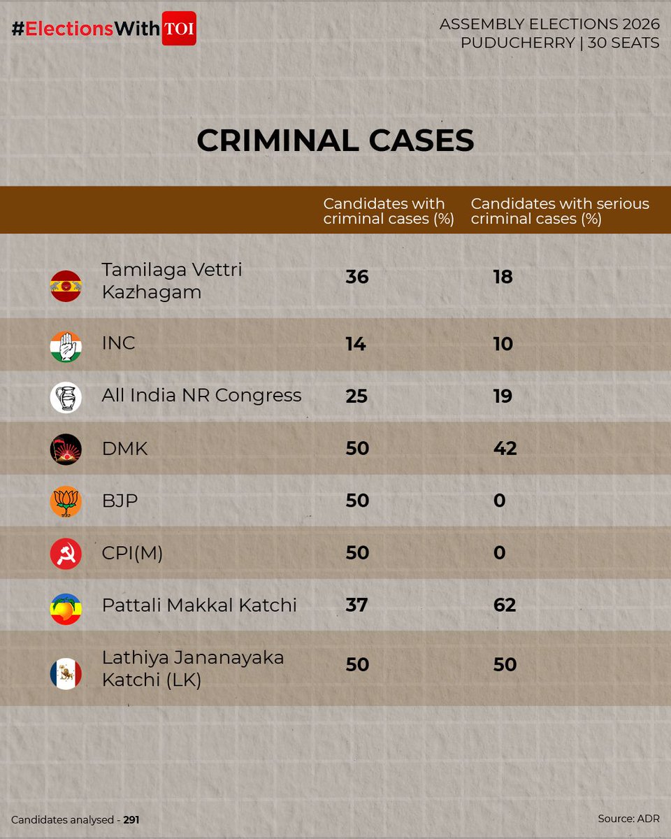 timesofindia's tweet image. #ElectionsWithTOI | Assembly Elections 2026 concluded across #Kerala, #Assam, and #Puducherry 🗳️

Turnout remained strong—Assam at 84.42%, Puducherry at 86.92%, and Kerala at 75.1% as of 5 PM 📊

The focus also turned to the party-wise share of candidates with declared criminal