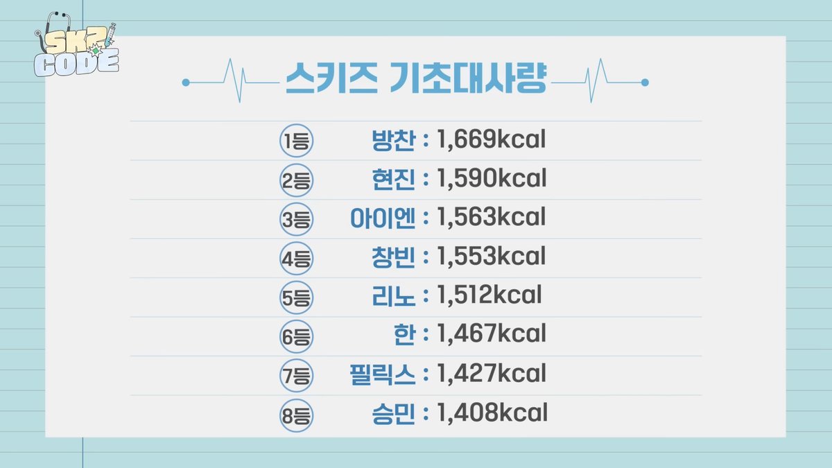 hyunesz's tweet photo. 현진 기초검사 결과
키 : 17n.8cm
시력 : 좌 0.2, 우 1.2
기초대사량 : 1,590kcal (2등)
골격근량 : 32kg (2등)
인바디 점수 : 75점 (공동 3등)
부위별 근육 분석 : 상체 표준, 하체 표준이상 https://t.co/qcOD5uMPDK