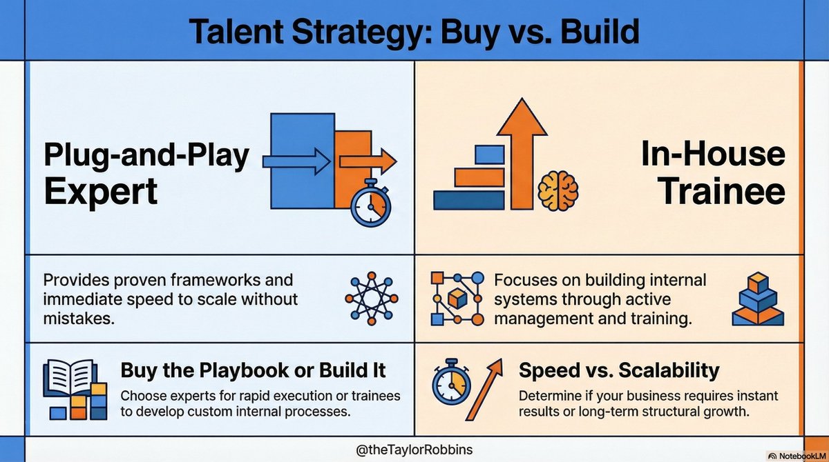RobbinsTaylor's tweet image. Cheap talent or expensive experts? ⚖️ 

Expensive hires bring a proven process to help you scale fast. 
Cheaper talent requires excellent in-house training and management. Buy the playbook or build it. 🤝

#Hiring 
#Entrepreneur 
#TeamBuilding