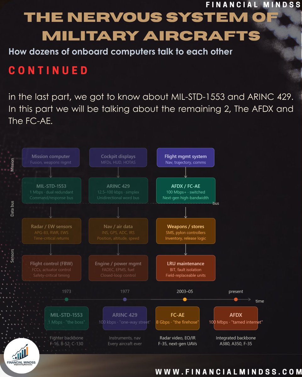 fm_ca_insights's tweet image. AFDX &amp;amp; FC-AE
A modern military aircraft isn't just fast — it's processing radar imagery, streaming six camera feeds, and fusing sensor data from a dozen systems, all at once, all in real time. The hardware that makes that possible fits in your palm. #Avionics