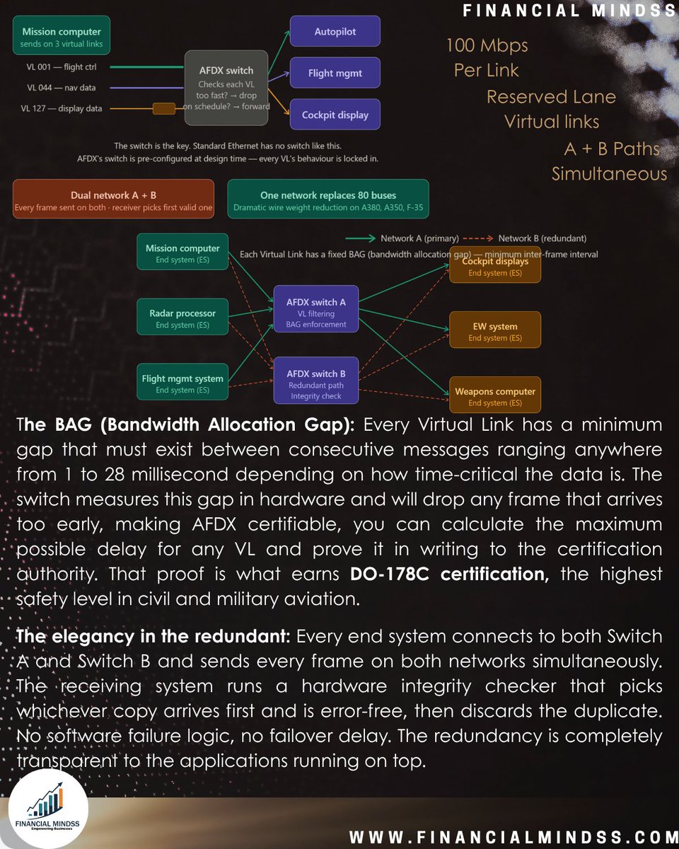 fm_ca_insights's tweet image. AFDX &amp;amp; FC-AE
A modern military aircraft isn't just fast — it's processing radar imagery, streaming six camera feeds, and fusing sensor data from a dozen systems, all at once, all in real time. The hardware that makes that possible fits in your palm. #Avionics