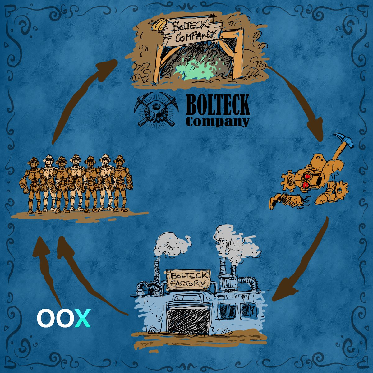 Several people have been asking me, so I made a nice drawing 😁.
When the miners are sent to the mine, where they are destroyed, the robot remains will be reassembled in the factory after the OOXMarket sell-out.