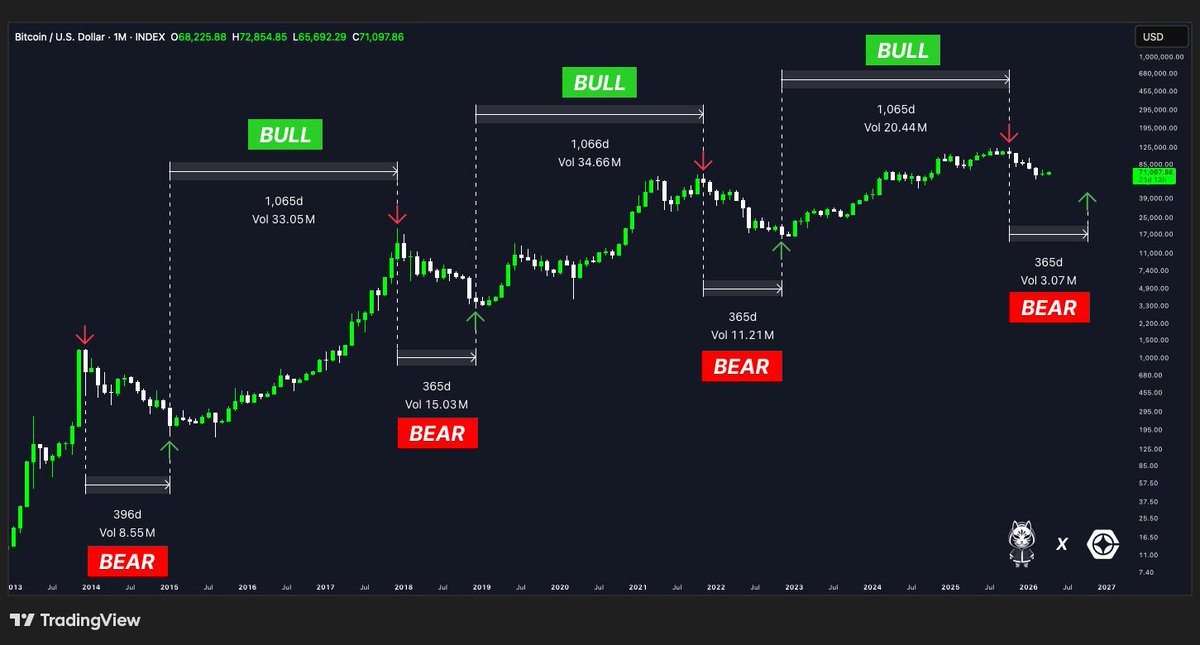 Berita buruk dan berita baik buat lo.

Berita buruk, kita lagi di bear market.

Berita baik? Kita udah setengah jalan.

Secara historis: 
- Bull run 1065 hari.
- Bear market 365-396 hari.

$BTC kemarin top di Oktober 2025.

365 hari dari situ = Oktober 2026.

Fokus ke waktu.