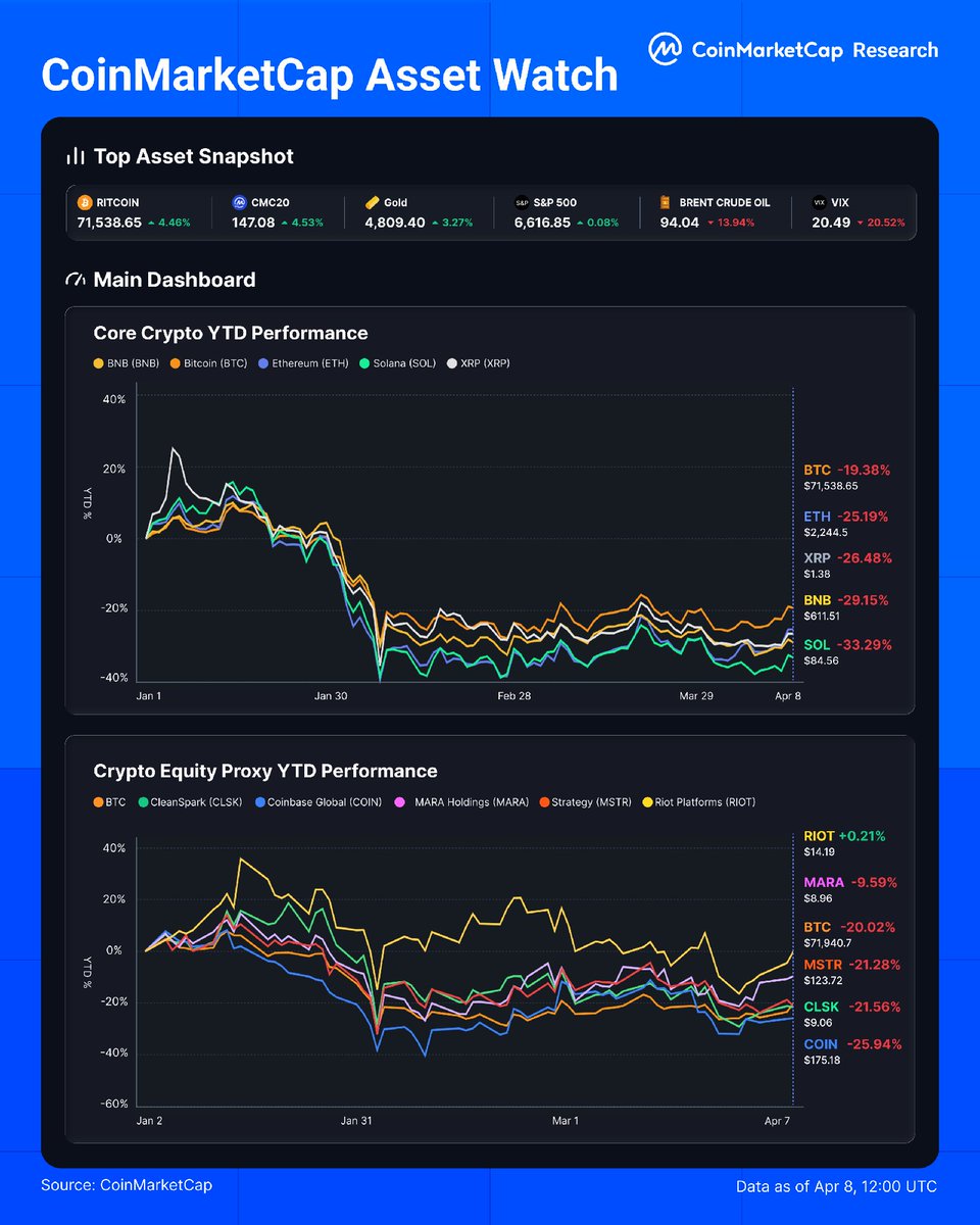 CoinMarketCap's tweet image. CMC Asset Watch | 2026-04-08 Macro + Crypto Digest

Ceasefire day sees major market moves: Crude and dollar dipped, gold and S&amp;amp;P futures surged.

METALS
&amp;gt; Gold (+3.27% to $4,809) underpinned by central bank renowned buying appetite
&amp;gt; Silver (+7.1% to $77) benefits from weaker