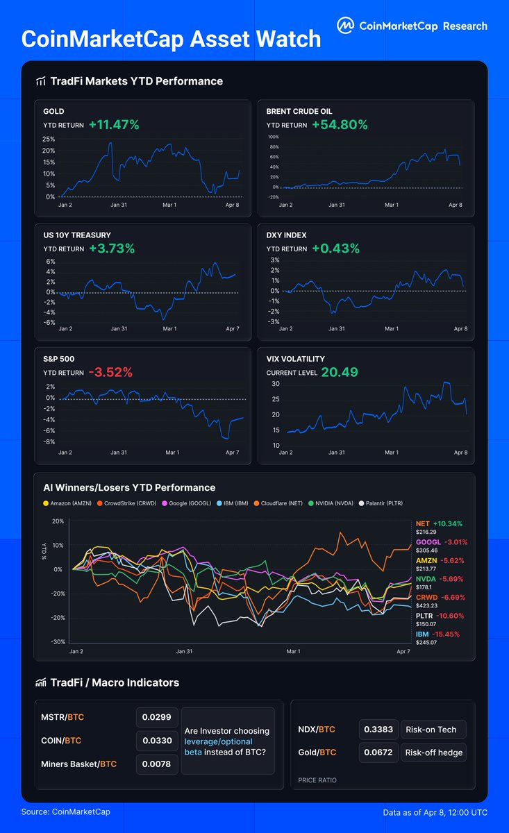 CoinMarketCap's tweet image. CMC Asset Watch | 2026-04-08 Macro + Crypto Digest

Ceasefire day sees major market moves: Crude and dollar dipped, gold and S&amp;amp;P futures surged.

METALS
&amp;gt; Gold (+3.27% to $4,809) underpinned by central bank renowned buying appetite
&amp;gt; Silver (+7.1% to $77) benefits from weaker