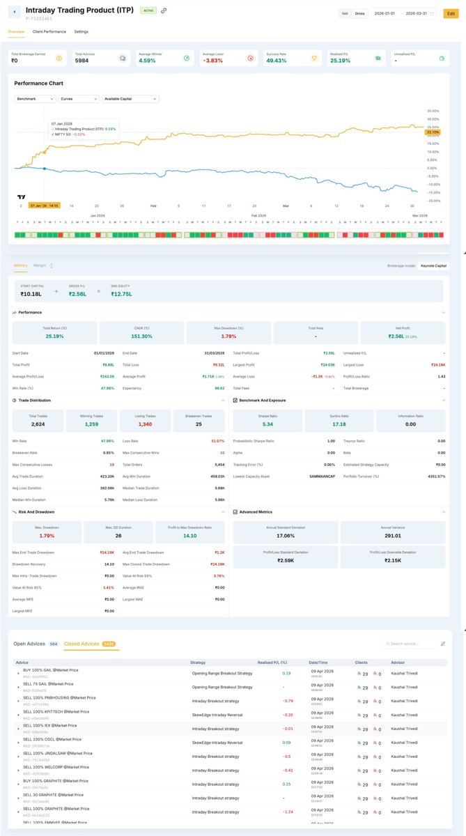 CastleGate_Cap's tweet photo. A strong quarter for ITP.

Over the last quarter, CastleGate’s Intraday Trading Product (ITP) delivered a positive return profile in a period where disciplined intraday execution mattered. The product closed the quarter at 25.19% total return, with 1.79% max drawdown, reflecting the kind of asymmetric risk-reward profile we aim for in systematic intraday strategies.

During the quarter, the product sent nearly 6,000 trading advices and operated across multiple market-cap segments. 

Built on Wizzer’s infrastructure, ITP is designed to turn strategy logic into live advisory with speed, structure, and visibility.