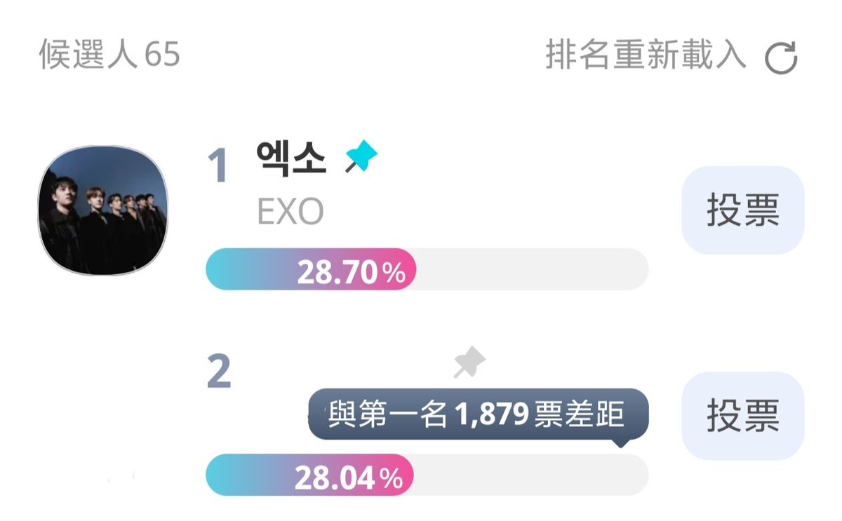 EXOWinterHeat9's tweet photo. SMA 第一轮 紧急预警！🚨
 
我们目前是第一名，但依然要拉开差距！
爱丽们别松懈，每一票都关乎我们是否能在一轮获胜！
#SMA_Crown_EXO
#엑소에게_투표하세요
#SMAVoteForEXO https://t.co/nC3Pe2VeRx