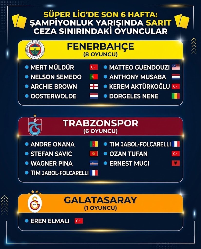 ŞAMPİYONLUK BÖYLE BELİRLENİYOR 👇

🟨 Süper Lig'de son 6 haftaya girerken, şampiyonluk yarısındaki 3 takımın sarı kart ceza sınırında bulunan oyuncuları:

🟡🔵 Fenerbahçe (8)

🇹🇷 Mert Müldür
🇵🇹 Nelson Semedo
🏴󠁧󠁢󠁥󠁮󠁧󠁿 Archie Brown
🇳🇱 Oosterwolde
🇨🇵 Matteo Guendouzi
🇳🇱 Anthony Musaba
🇹🇷