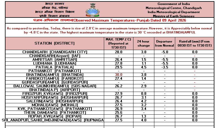 IMD_Chandigarh's tweet image. Observed   #Maximum #Temperature over #Punjab, #Haryana &amp;amp; #Chandigarh dated 09-04-2026