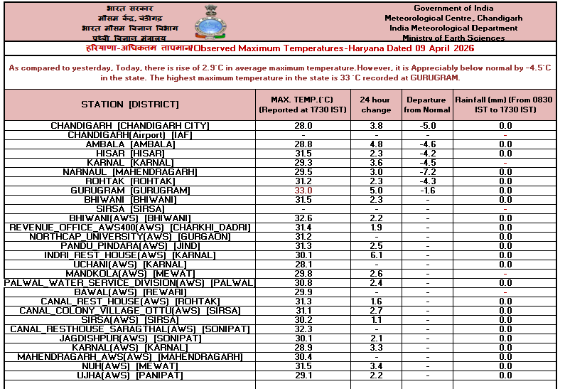 IMD_Chandigarh's tweet image. Observed   #Maximum #Temperature over #Punjab, #Haryana &amp;amp; #Chandigarh dated 09-04-2026