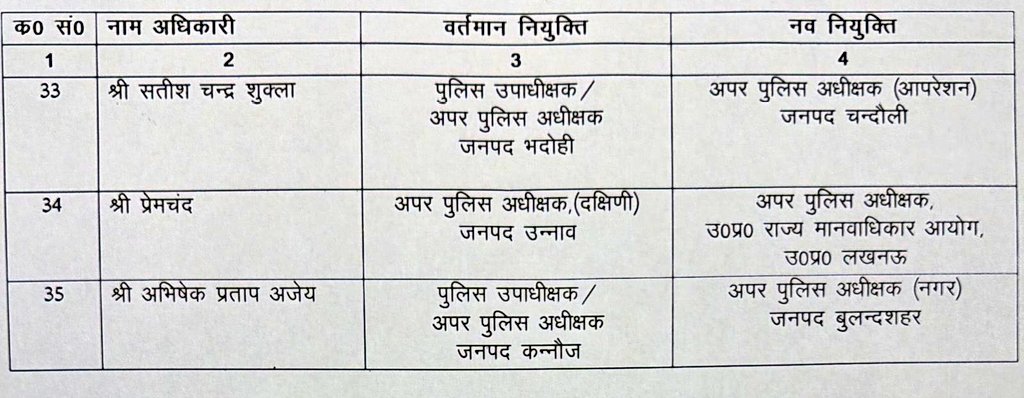 UP में 35 #PPS अफ़सरो के तबादले आगरा से ASP पियूष कांत रॉय अपर पुलिस अधीक्षक चित्रकूट बनाये गए और ASP गिरीश कुमार सिंह अपर पुलिस अधीक्षक फतेहगढ का ट्रांसफर नयी भूमिका के लिए हार्दिक बधाई शुभकामनाएं
#agra #agrapolice