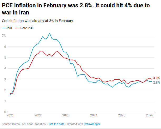 Spring Inflation JUST IN: PCE inflation was 2.8% in February.