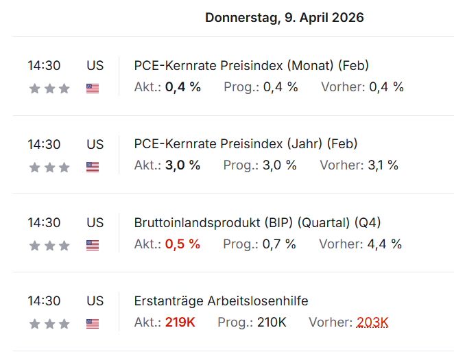 RobynHD's tweet photo. 🇺🇸📊 US-Daten gemischt – Inflation stabil, Wachstum schwächer

➟ PCE-Kernrate (Monat): 0,4% (Erwartung: 0,4%, vorher: 0,4%)
➟ PCE-Kernrate (Jahr): 3,0% (Erwartung: 3,0%, vorher: 3,1%)

➟ US-BIP Q4: 0,5% (Erwartung: 0,7%, vorher: 4,4%)
➟ Erstanträge Arbeitslosenhilfe: 219K (Erwartung: 210K, vorher: 203K)

Die Inflationsdaten liegen exakt im Rahmen der Erwartungen und zeigen weiterhin eine "stabile Entwicklung" ohne neue Überraschungen.

Deutlich schwächer fällt hingegen das Wirtschaftswachstum aus. Das BIP verlangsamt sich stark, was auf eine Abkühlung der US-Konjunktur hindeutet.

Auch der Arbeitsmarkt zeigt erste Schwächesignale: Die Erstanträge auf Arbeitslosenhilfe liegen über den Erwartungen und steigen im Vergleich zur Vorwoche.

Insgesamt ergibt sich ein Bild von bestehender Inflation, aber nachlassender wirtschaftlicher Dynamik. Rezession wird wahrscheinlicher.